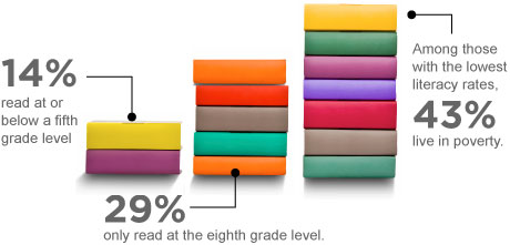 Literacy chart